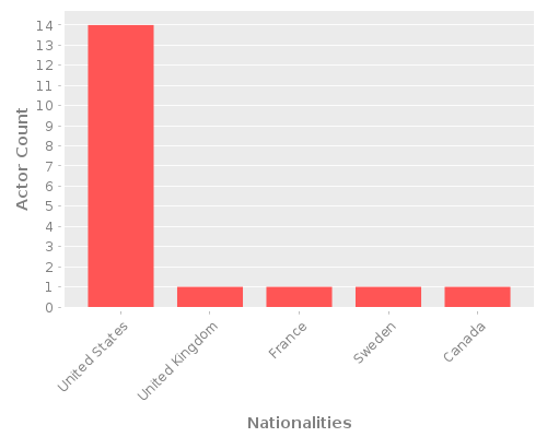 Infographic: Nationalities of Actors