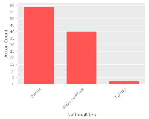 Infographic: Nationalities of Actors Infographic: Nationalities of Actors