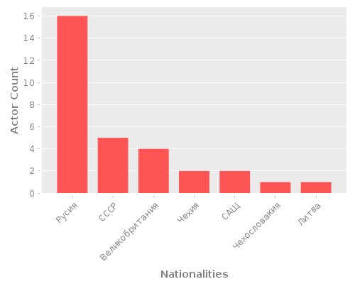 Infographic: Nationalities of Actors Infographic: Nationalities of Actors