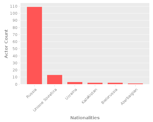Infographic: Nationalities of Actors Infographic: Nationalities of Actors