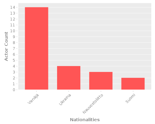 Infographic: Nationalities of Actors Infographic: Nationalities of Actors