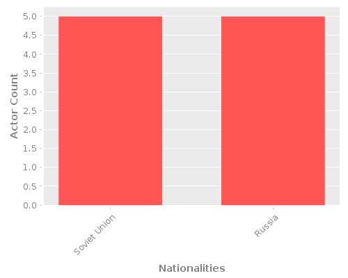 Infographic: Nationalities of Actors Infographic: Nationalities of Actors