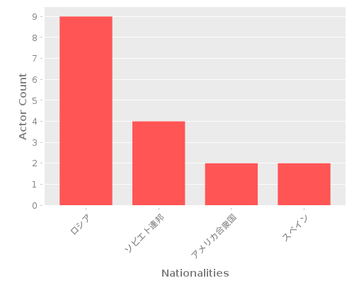 Infographic: Nationalities of Actors Infographic: Nationalities of Actors