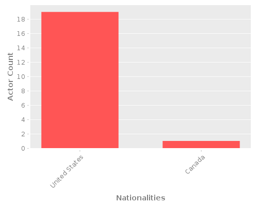 Infographic: Nationalities of Actors