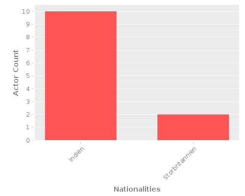 Infographic: Nationalities of Actors Infographic: Nationalities of Actors