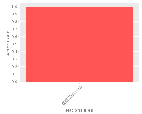 Infographic: Nationalities of Actors Infographic: Nationalities of Actors