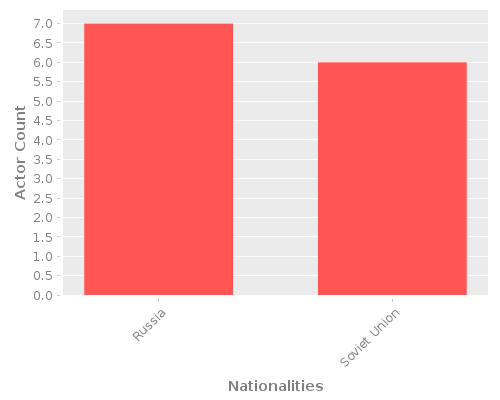Infographic: Nationalities of Actors Infographic: Nationalities of Actors