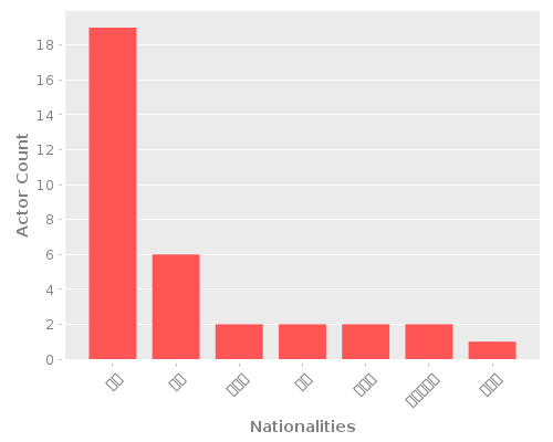 Infographic: Nationalities of Actors Infographic: Nationalities of Actors