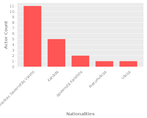 Infographic: Nationalities of Actors Infographic: Nationalities of Actors