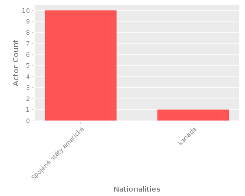 Infographic: Nationalities of Actors