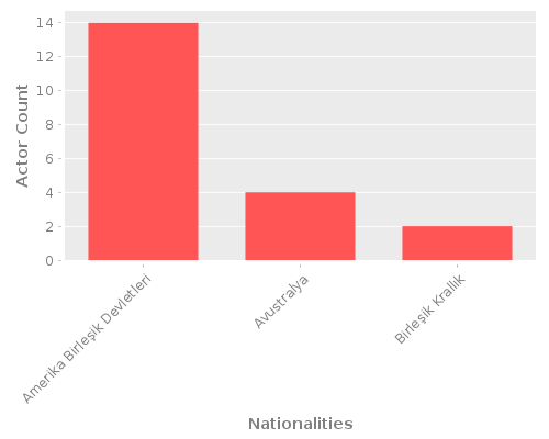 Infographic: Nationalities of Actors