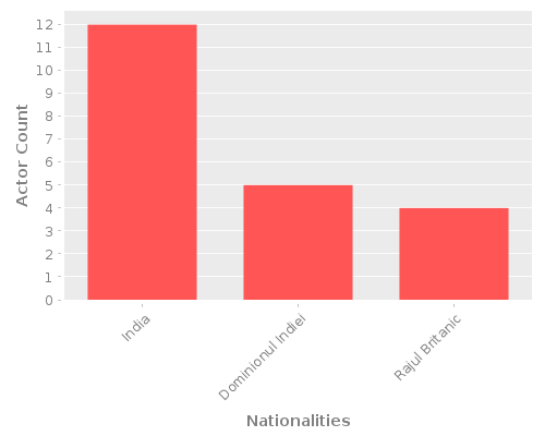 Infographic: Nationalities of Actors