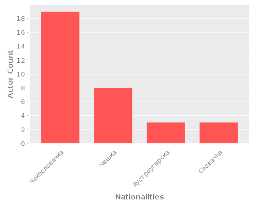 Infographic: Nationalities of Actors