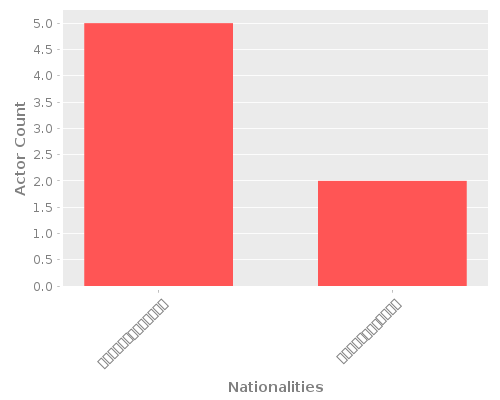 Infographic: Nationalities of Actors Infographic: Nationalities of Actors
