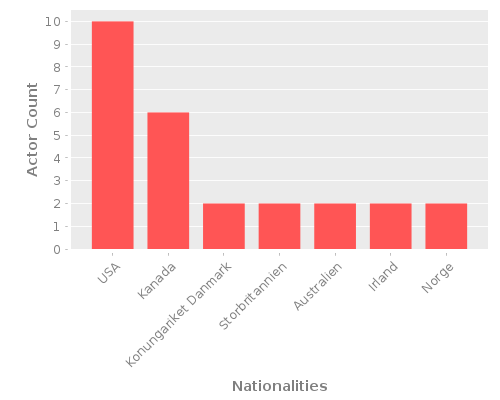 Infographic: Nationalities of Actors
