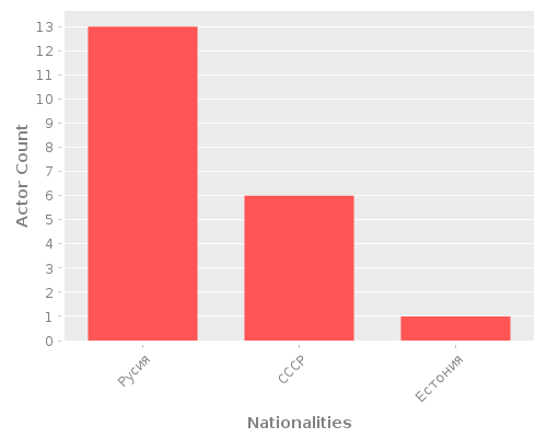Infographic: Nationalities of Actors Infographic: Nationalities of Actors