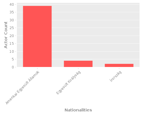 Infographic: Nationalities of Actors