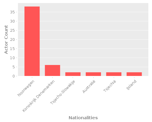 Infographic: Nationalities of Actors