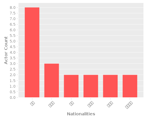 Infographic: Nationalities of Actors Infographic: Nationalities of Actors