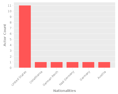 Infographic: Nationalities of Actors