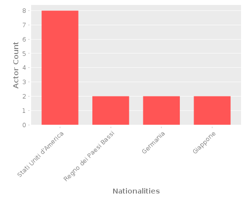 Infographic: Nationalities of Actors
