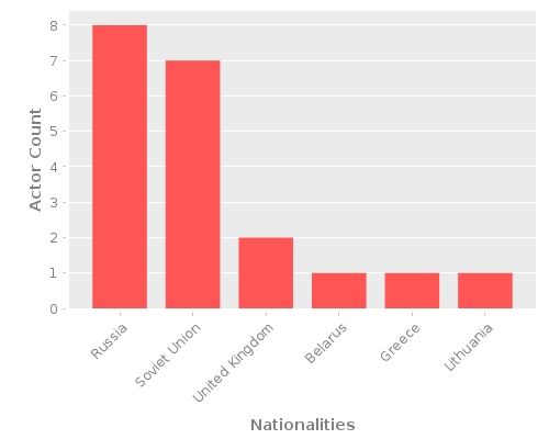 Infographic: Nationalities of Actors Infographic: Nationalities of Actors