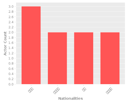 Infographic: Nationalities of Actors