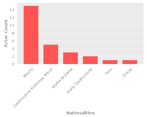 Infographic: Nationalities of Actors