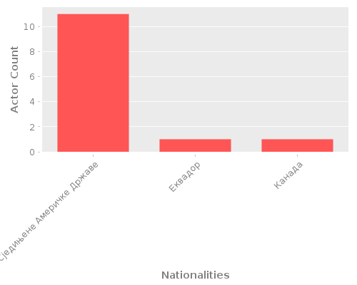 Infographic: Nationalities of Actors Infographic: Nationalities of Actors