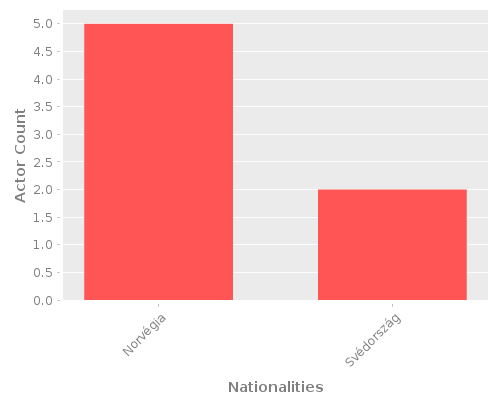 Infographic: Nationalities of Actors